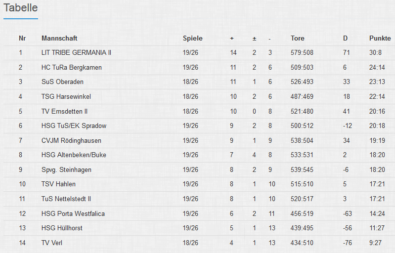 Tabelle 19