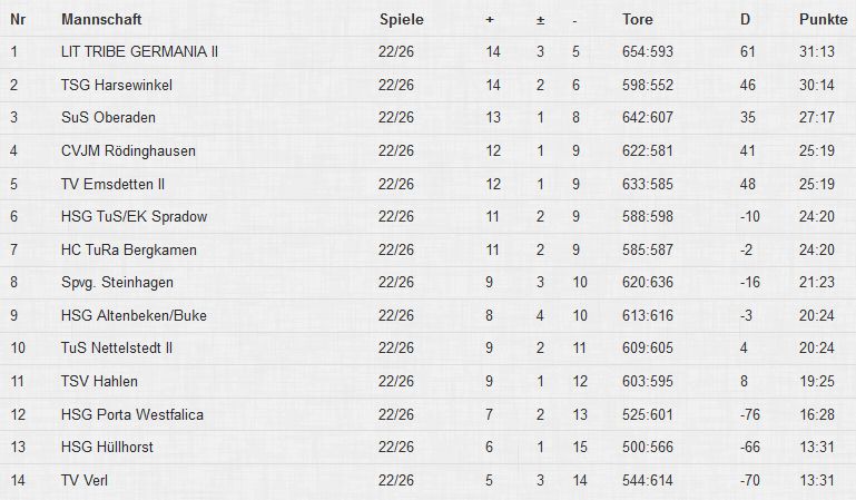 Tabelle22