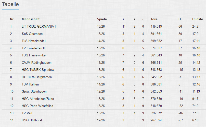 Tabelle 13